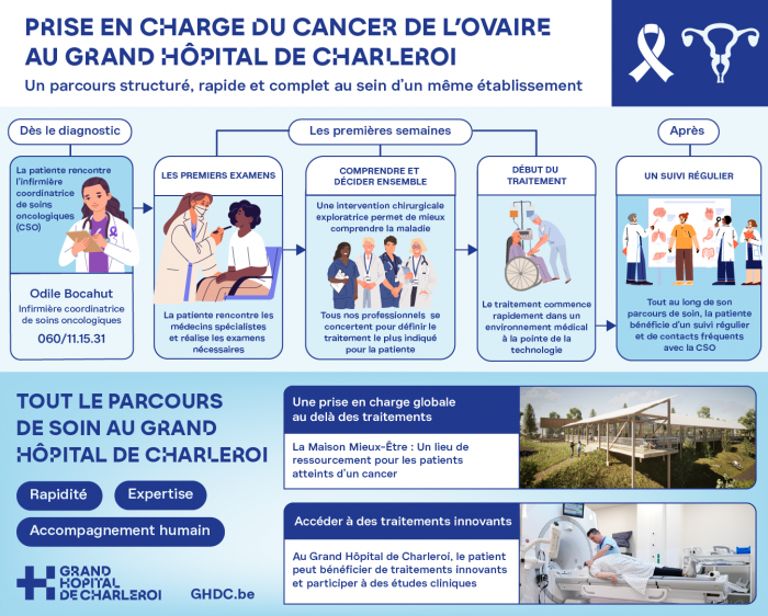 Trajet de soins cancer ovaire